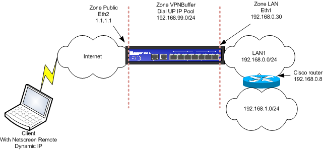 netscreen vpn phase 1 retransmission limit has been reached for requested